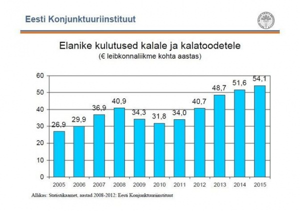 Elanike kulutised kalale ja kalatoodetele